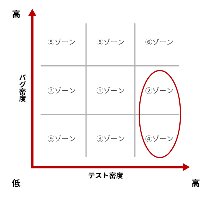 テスト密度とバグ密度のマトリックス