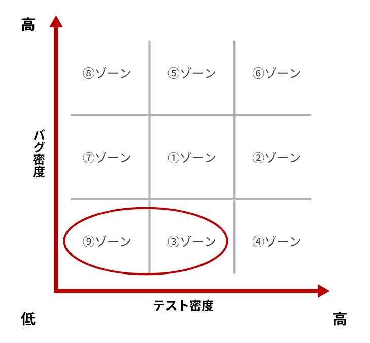 テスト密度とバグ密度のマトリックス