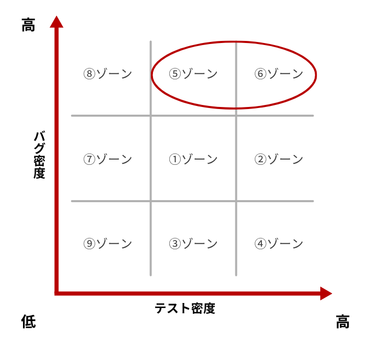 テスト密度とバグ密度のマトリックス