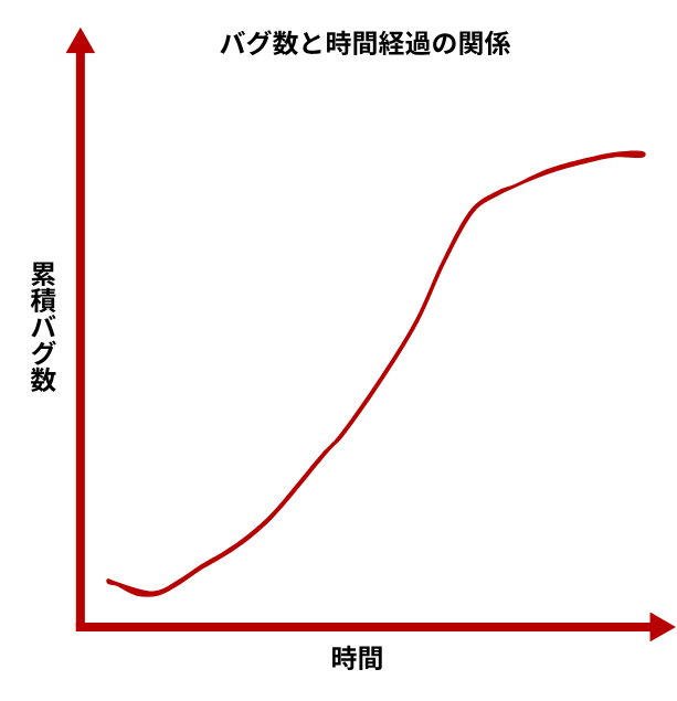 バグ数と時間経過の関係