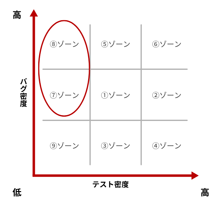 テスト密度とバグ密度のマトリックス
