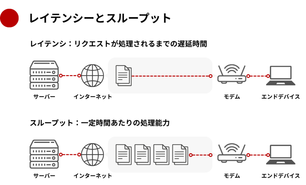 レイテンシーとスループット