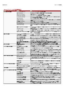 脆弱性診断[Webアプリ・API診断観点]
