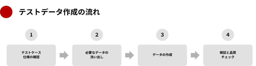 テストデータ作成の流れ
