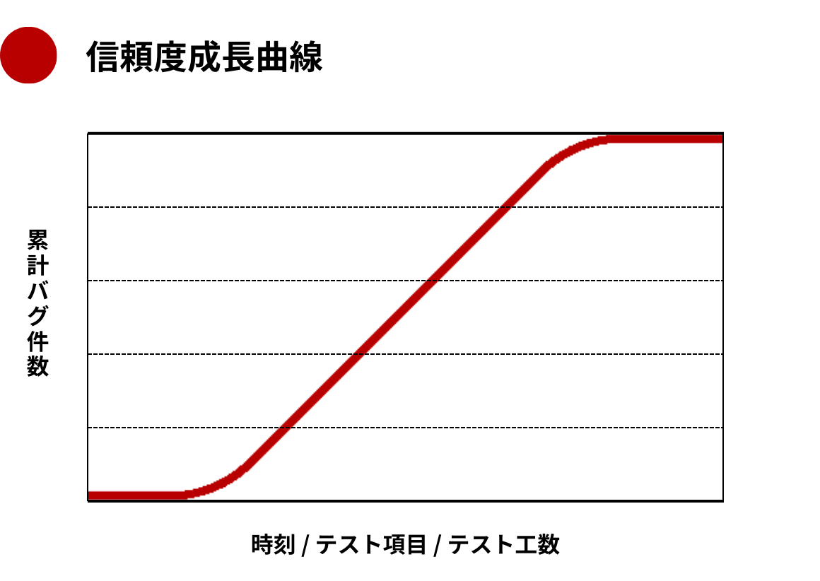 信頼度成長曲線