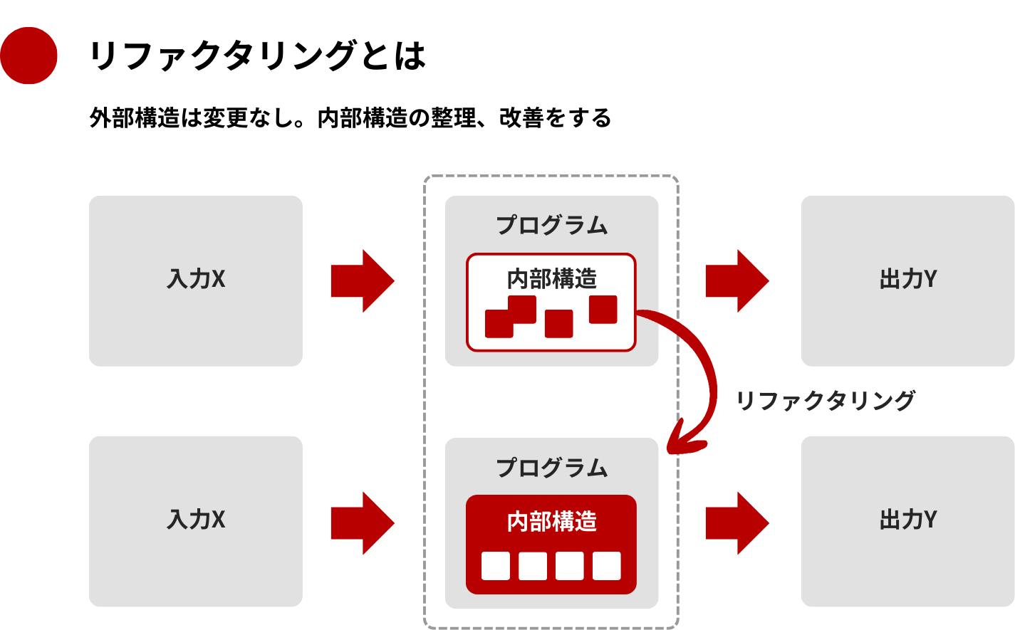 リファクタリングとは