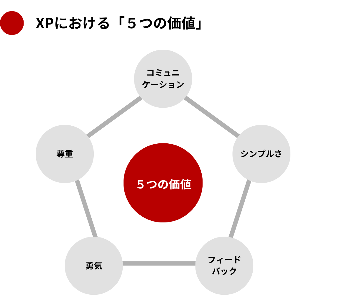 XPにおける５つの価値