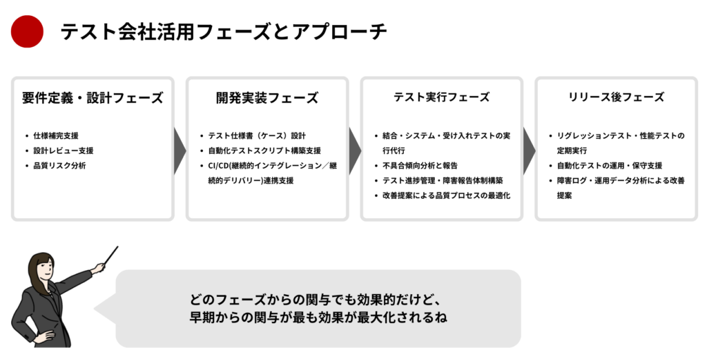 テスト会社活用フェーズとアプローチ
