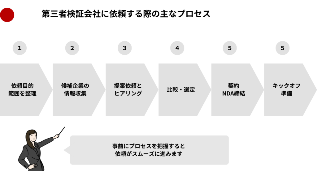 第三者検証に依頼する際の主なプロセス