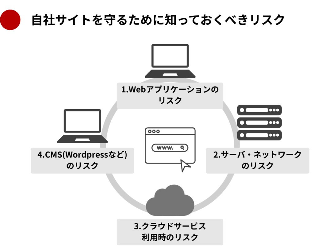 自社サイトを守るために知っておくべきリスク