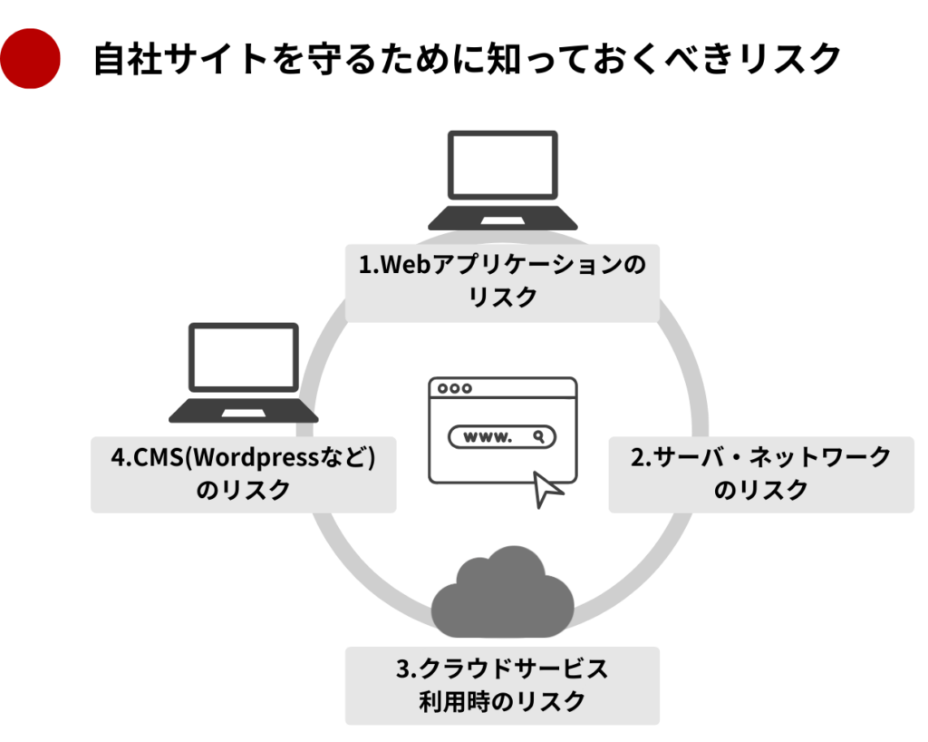 自社サイトを守るために知っておくべきリスク