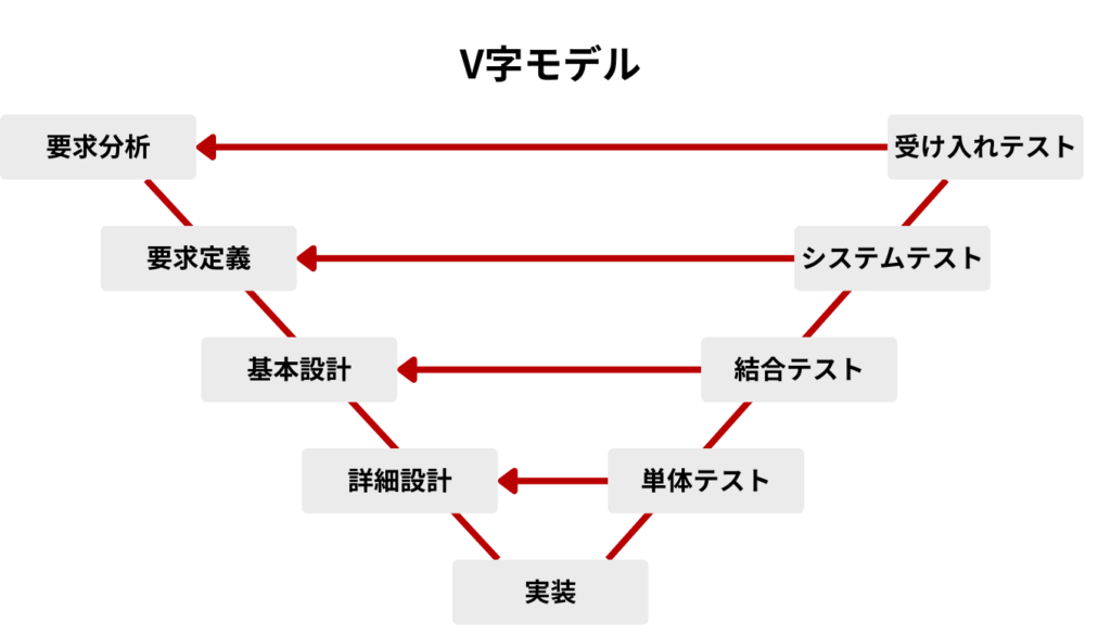 V字モデル