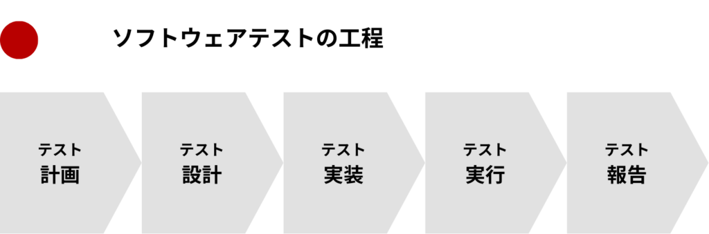 ソフトウェアテストの工程