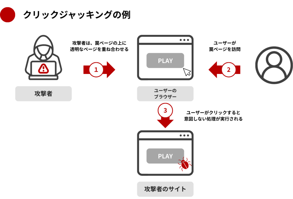 クリックジャッキングの例