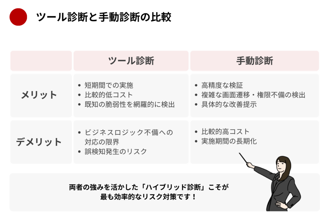 ツール診断と手動診断の比較