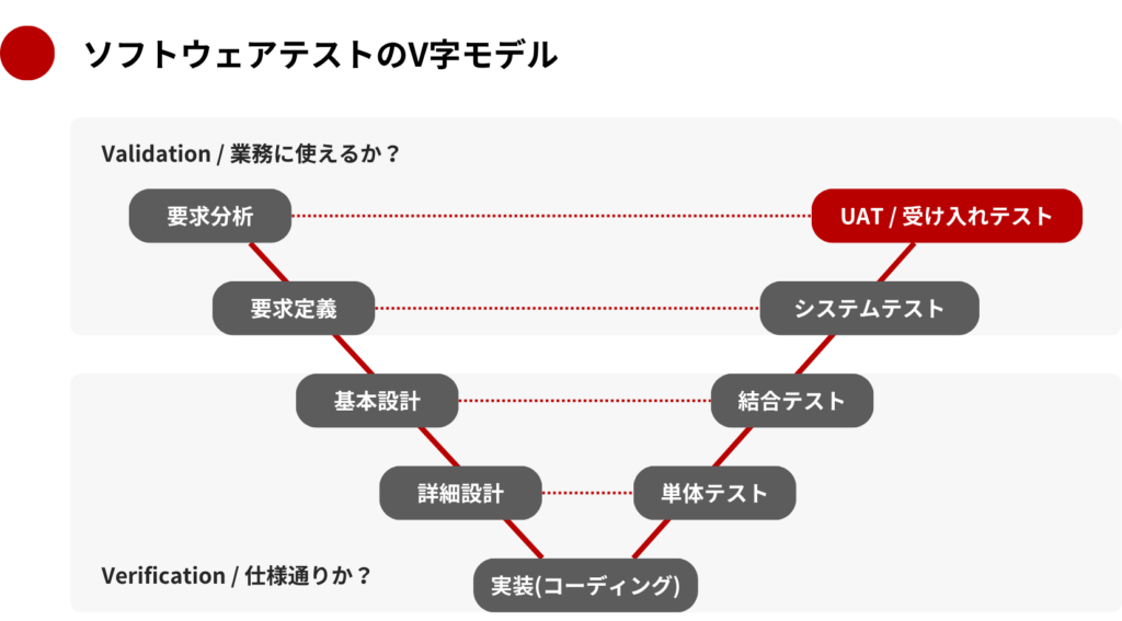 ソフトウェアテストのV字モデル