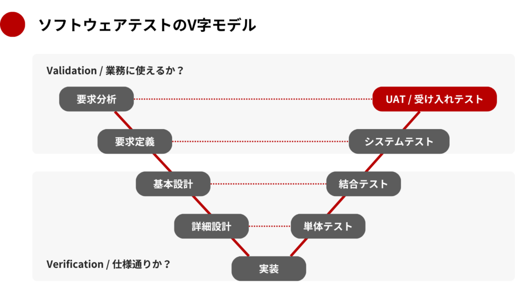 ソフトウェアテストのV字モデル