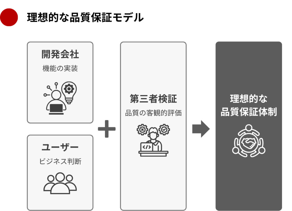 理想的な品質保証モデル