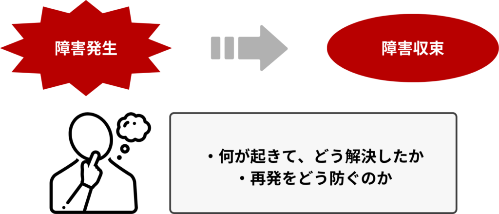 障害発生から収束までの解決方法、再発防止