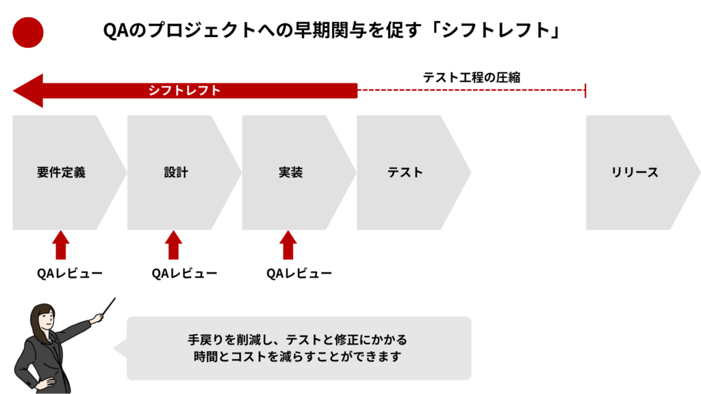 QAのプロジェクトへの早期関与を促す「シフトレフト」