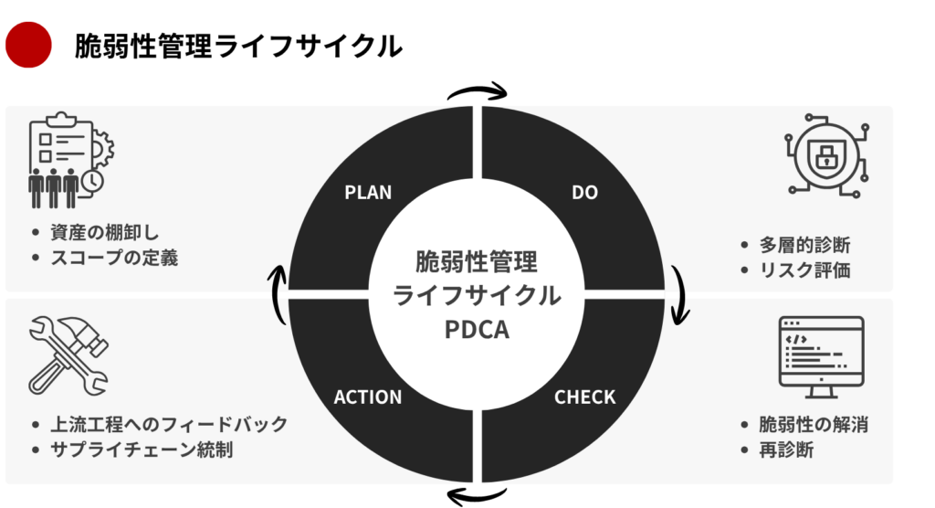 脆弱性管理ライフサイクル