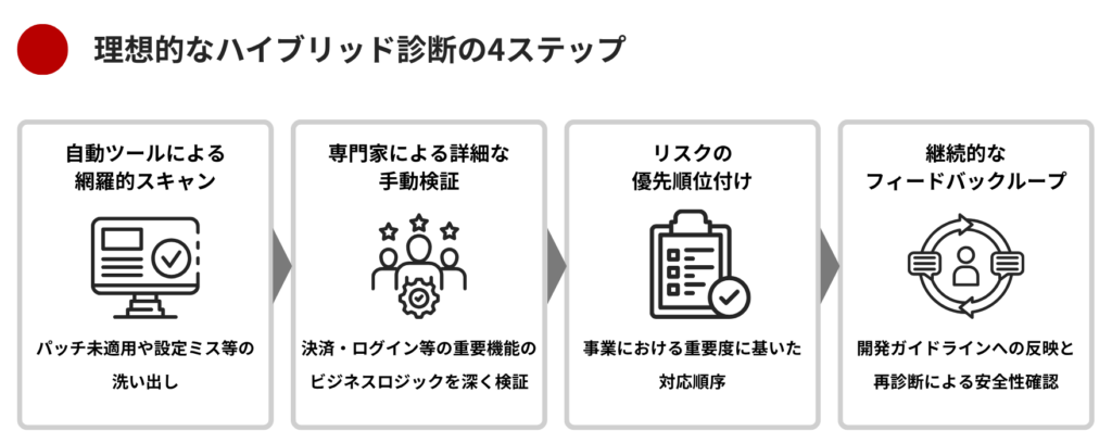 理想的なハイブリッド診断の４ステップ