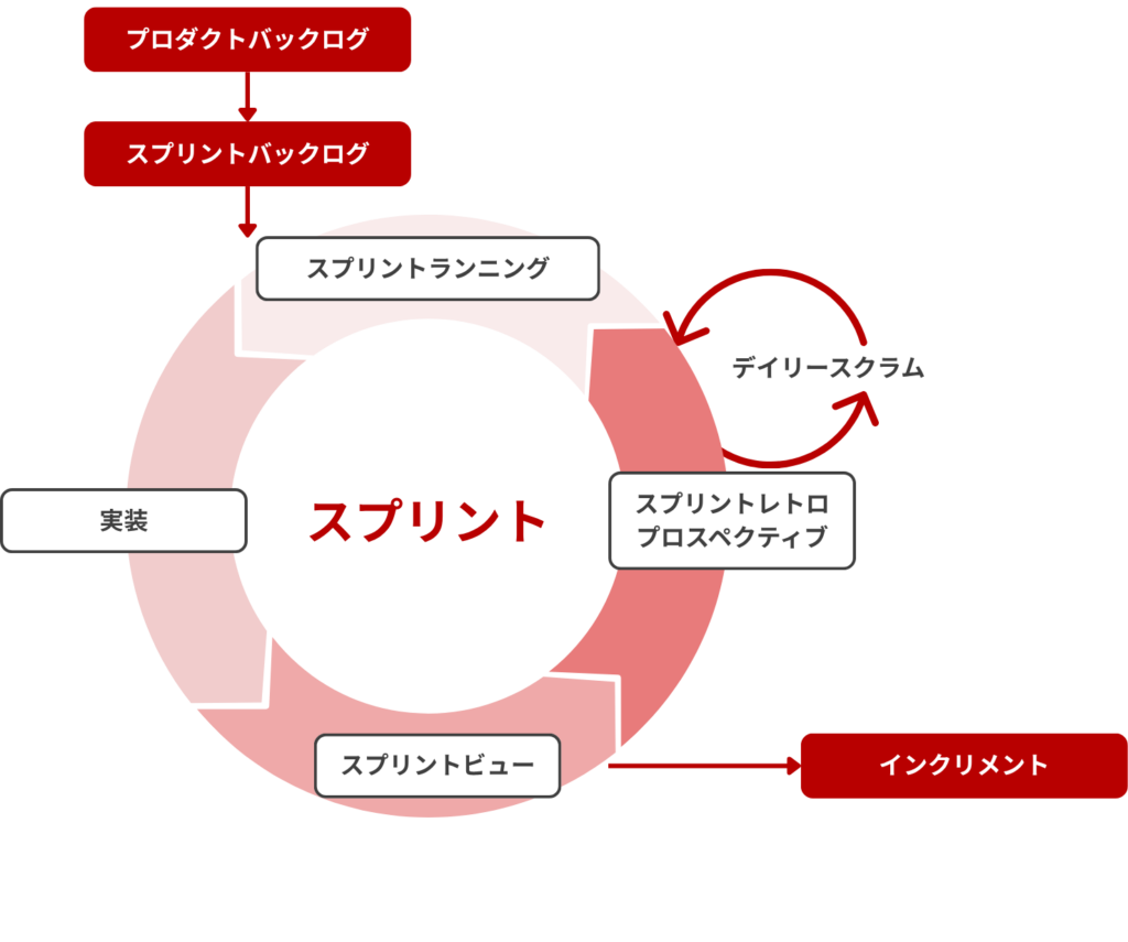 スクラム開発の大まかな流れ