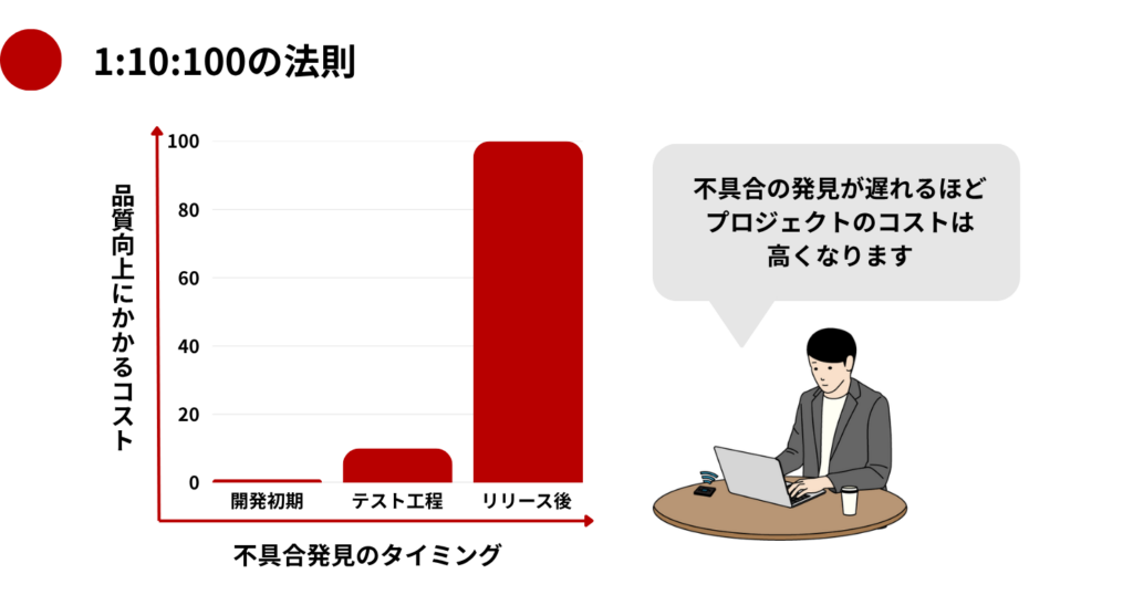 1:10:100の法則