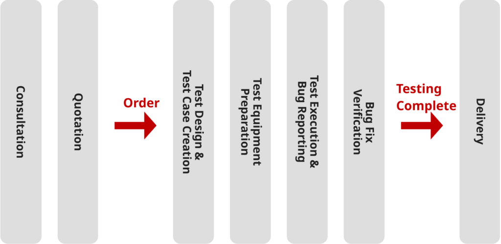 system-testing-flow