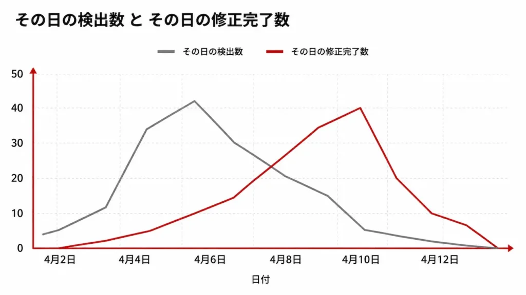 その日の検出数とその日の修正完了数