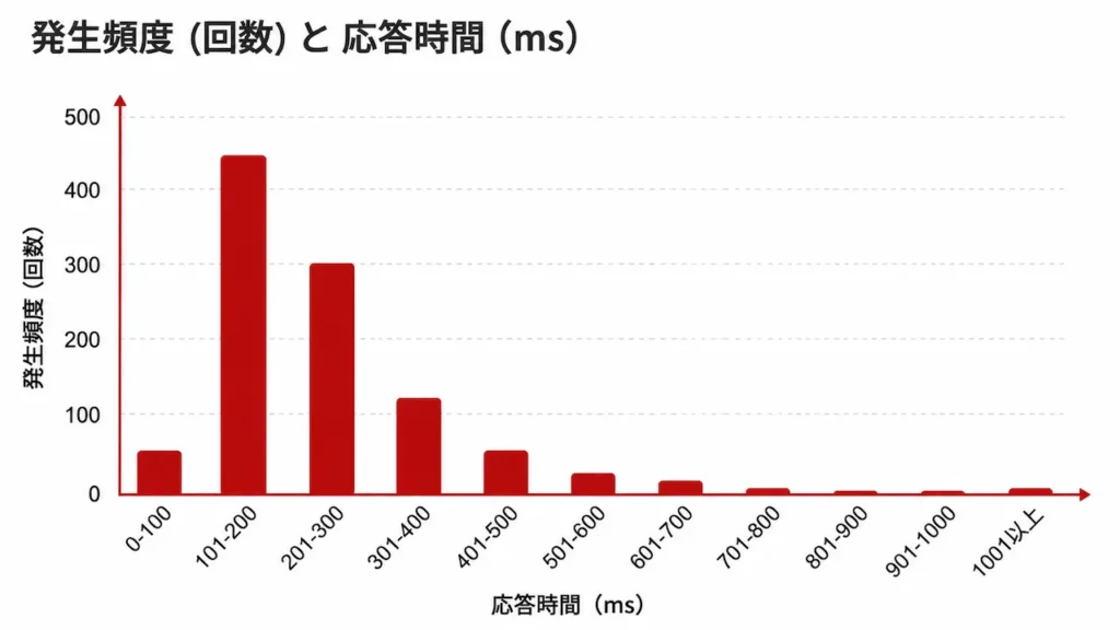 発生頻度と応答時間