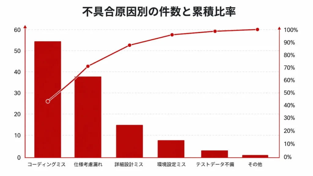 不具合原因別の件数と累積比率