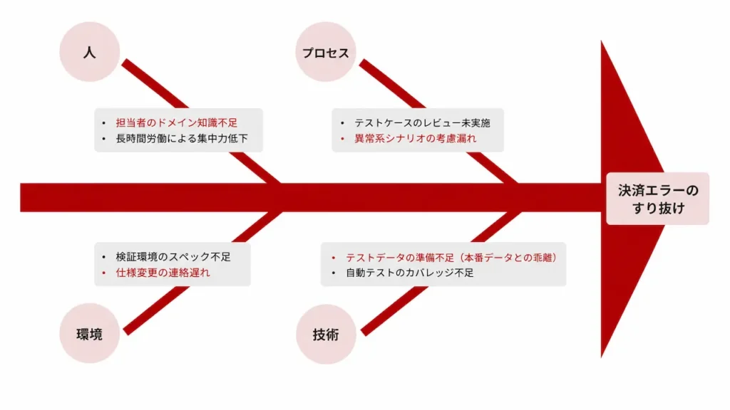 特性要因図