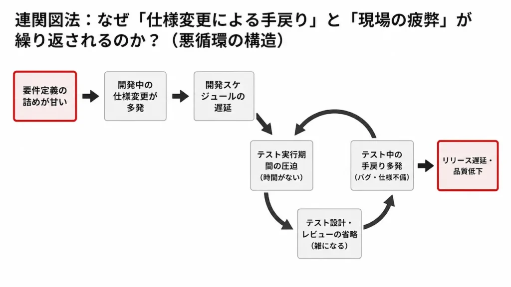 連関図法