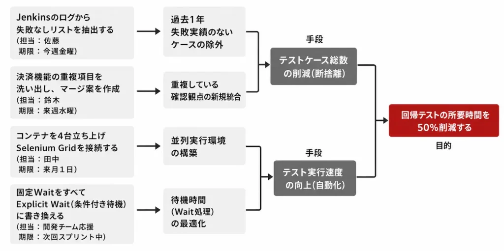 系統図：方針を具体的な行動に分解