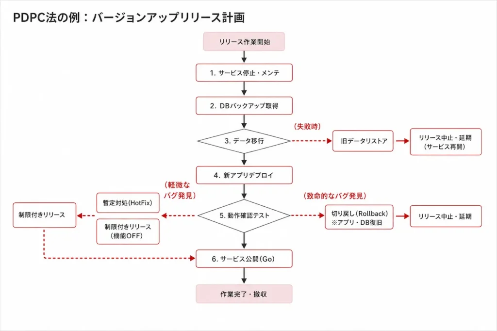 PDPC法