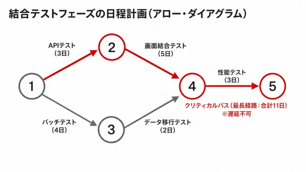 アロー・ダイアグラム