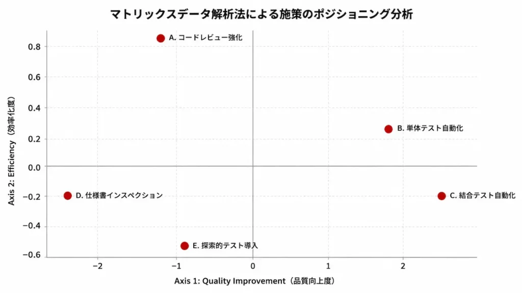 マトリックスデータ解析法による施策のポジショニング分析