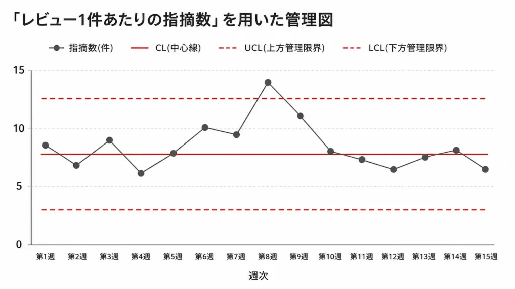 「レビュー１件あたりの指摘数」を用いた管理図