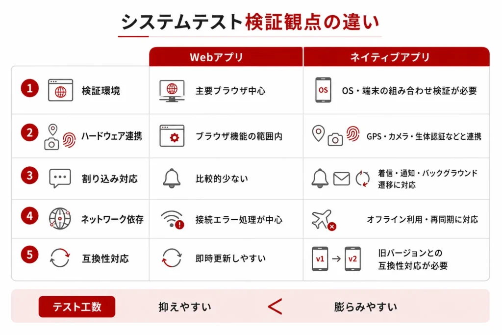 システムテスト検証観点の違い