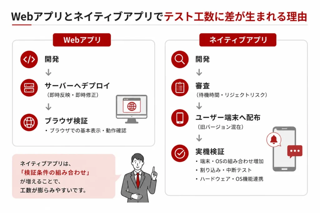 Webアプリとネイティブアプリでテスト工数に差が生まれる理由
