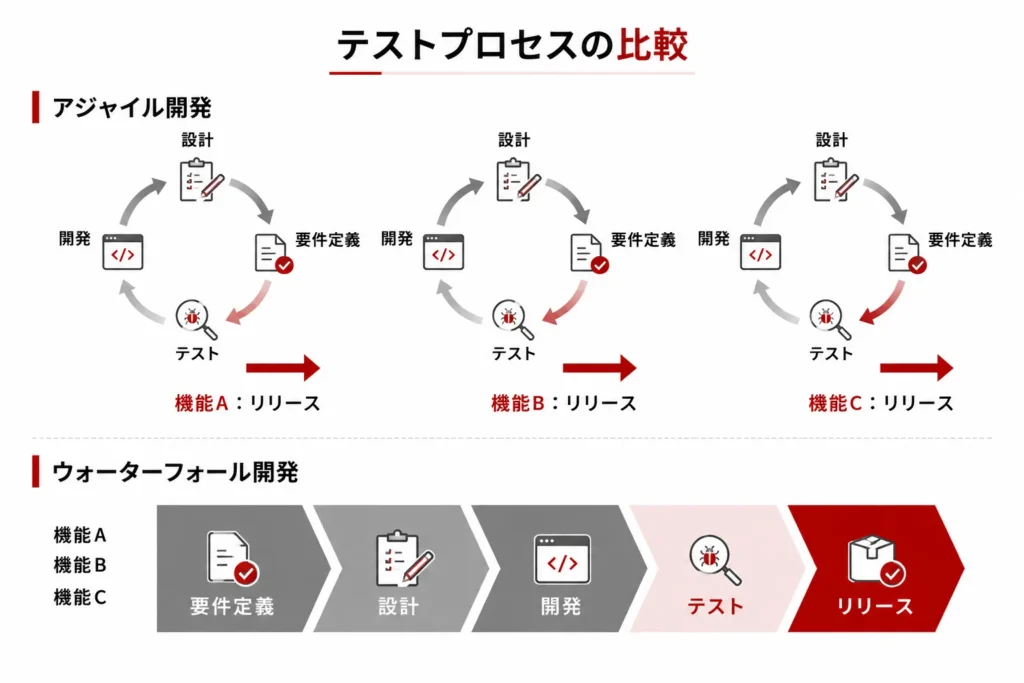 テストプロセスの比較