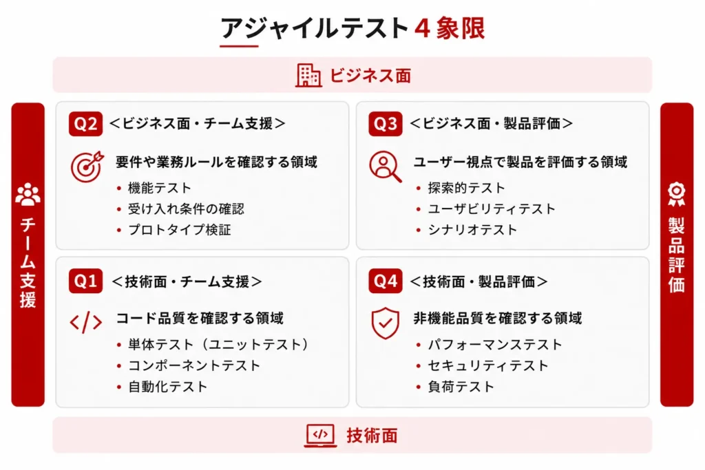 アジャイルテスト４象限
