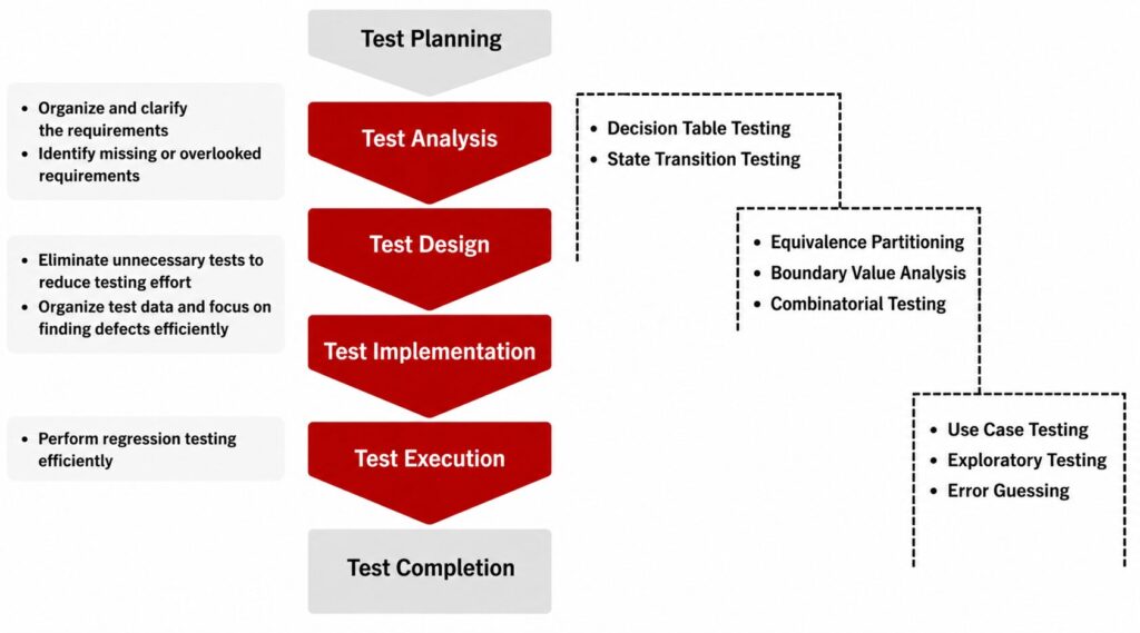 Test approach tailored to your needs