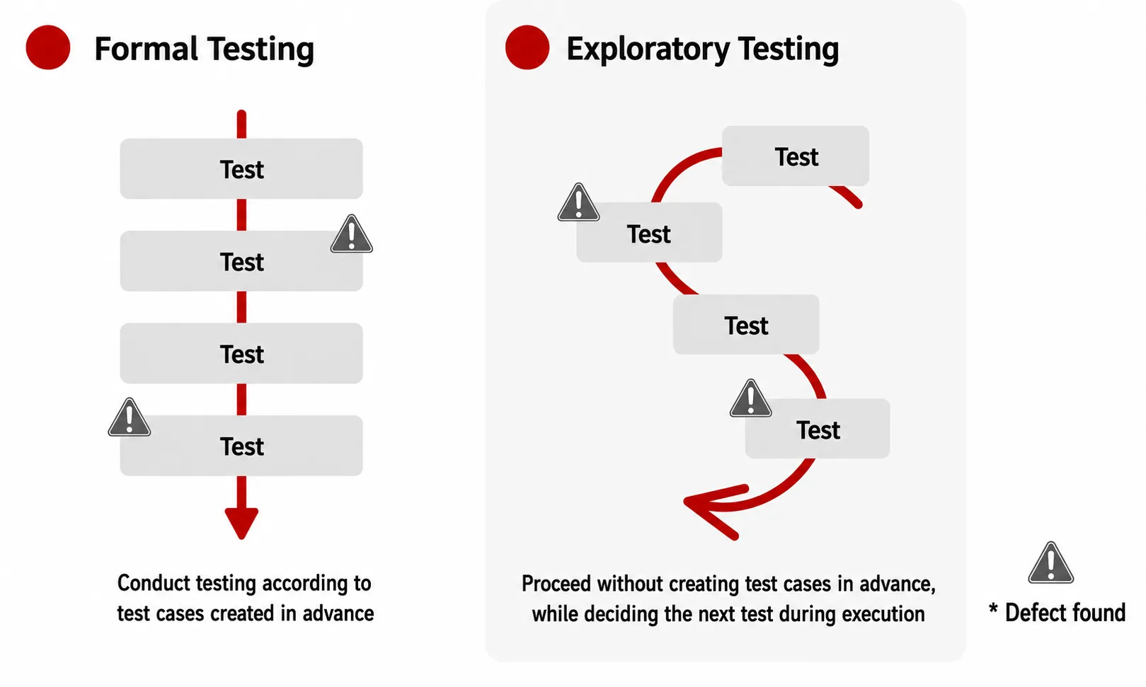 Formal Testing and Exploratory Testing
