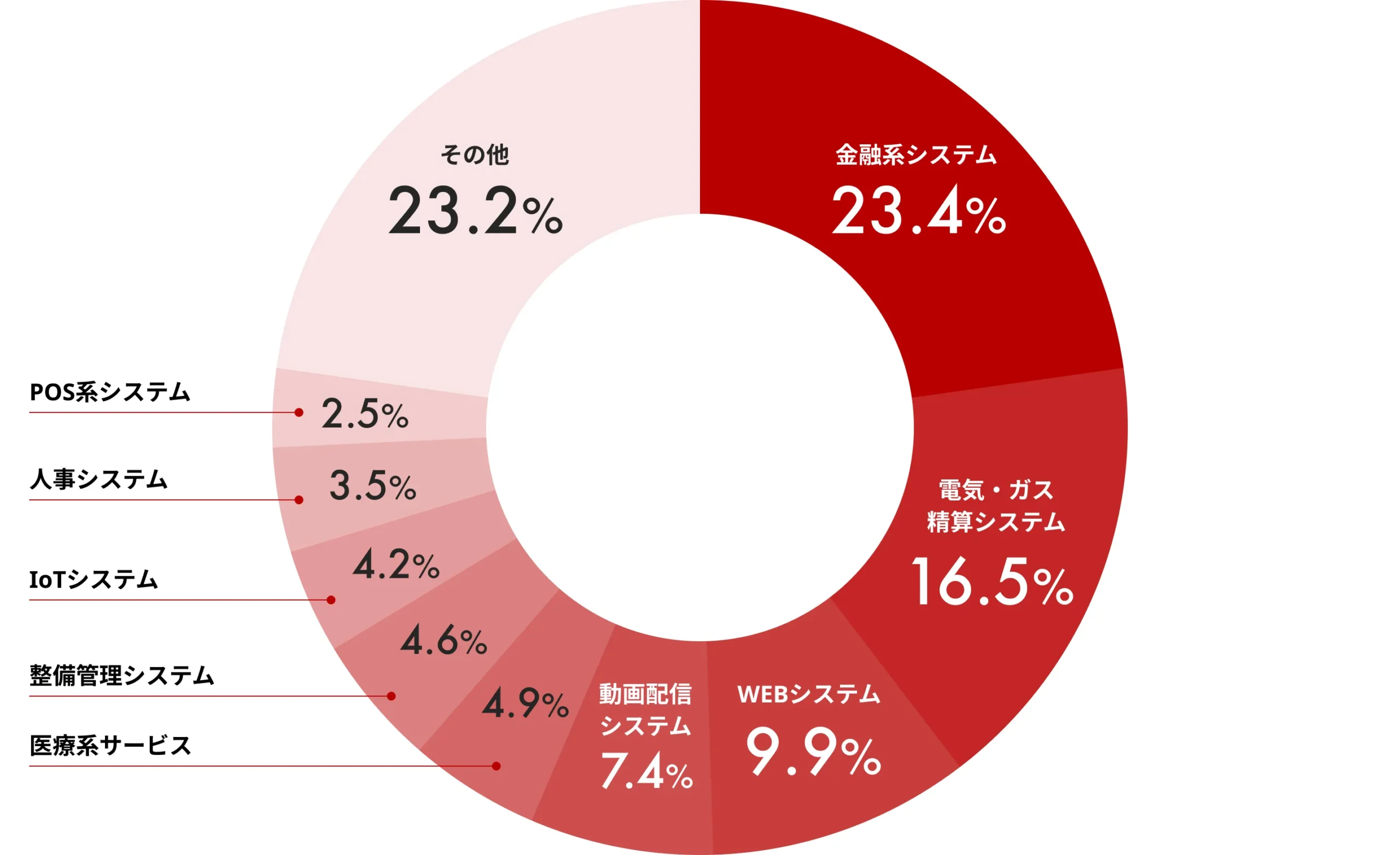 案件比率