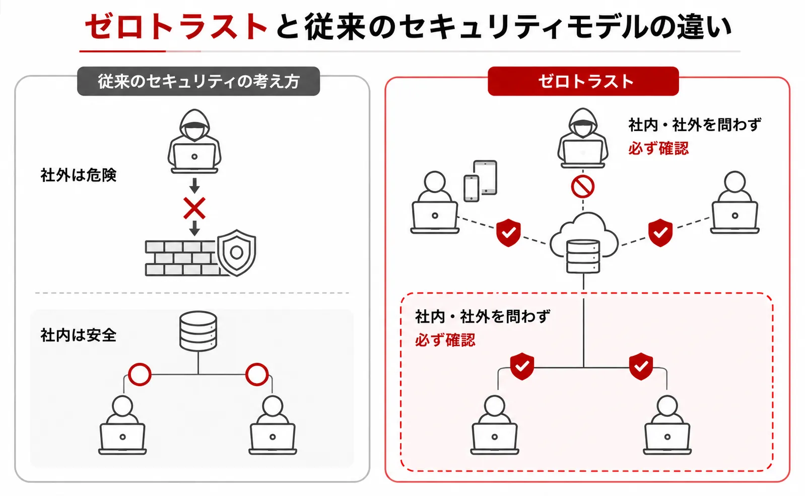 ゼロトラストと従来のセキュリティモデルの違い