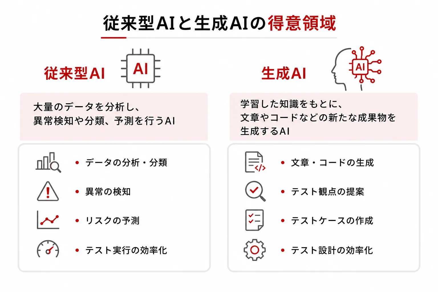 従来型AIと生成AIの得意領域