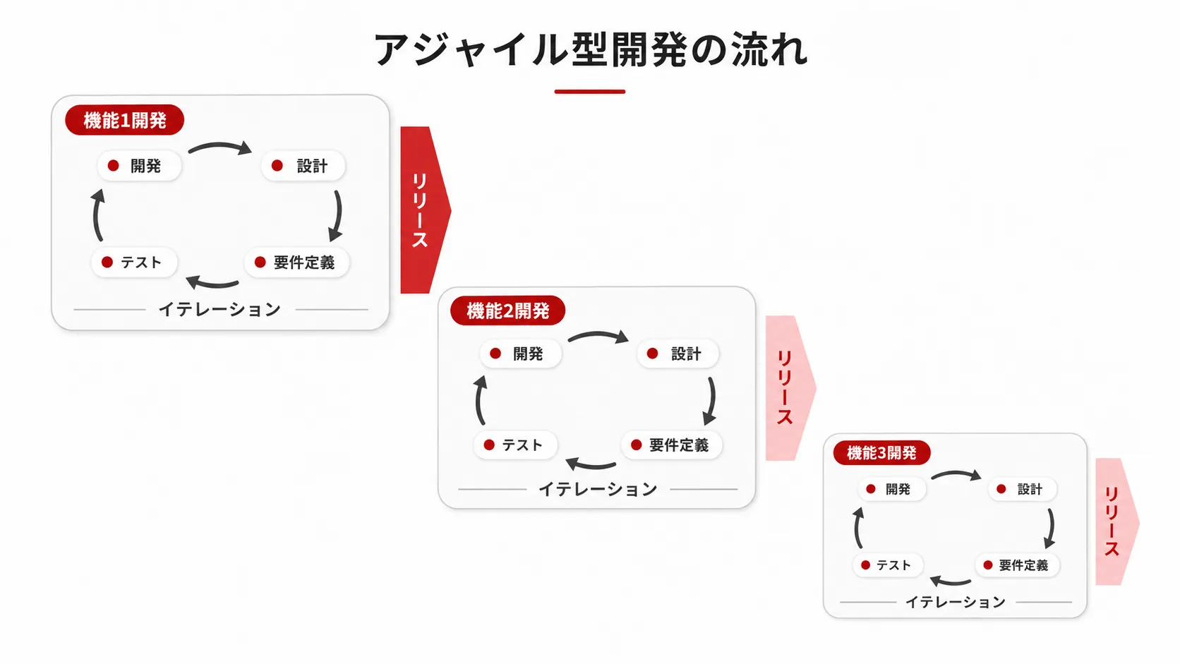 アジャイル型開発の流れ