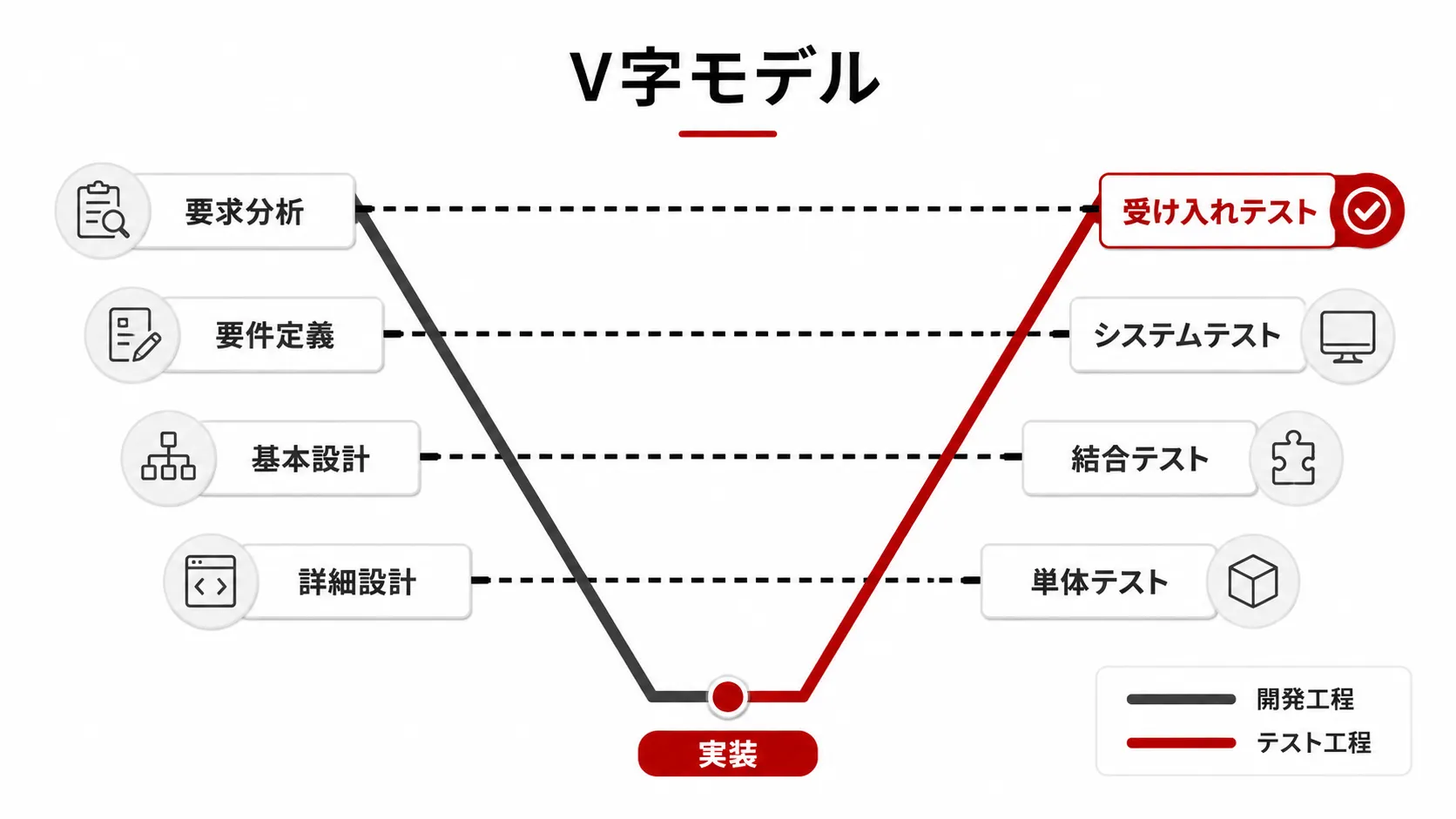 V字モデル